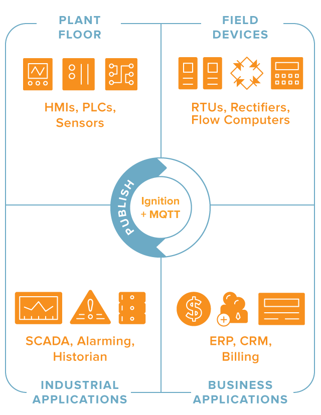 Diagram showing how the Ignition IIoT platform works