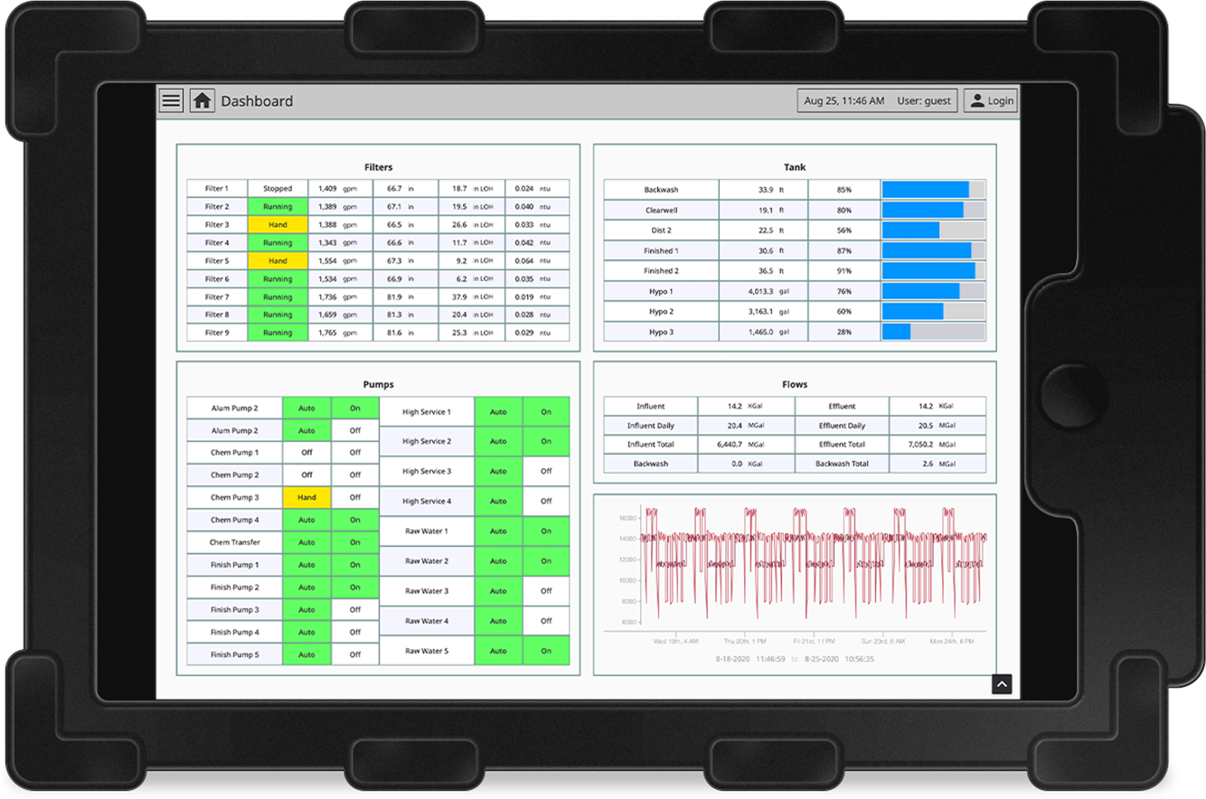 A Mobile HMI dashboard