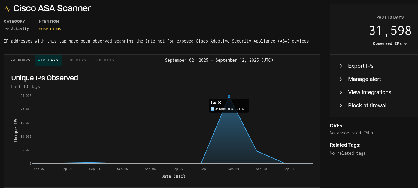 A graph of the surge in Cisco ASA scans detected by Greynoise